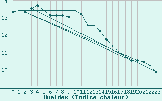 Courbe de l'humidex pour Giessen