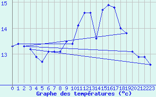 Courbe de tempratures pour Gravesend-Broadness