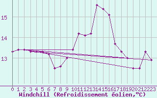 Courbe du refroidissement olien pour Pomrols (34)