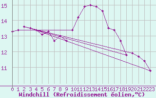 Courbe du refroidissement olien pour Lisbonne (Po)