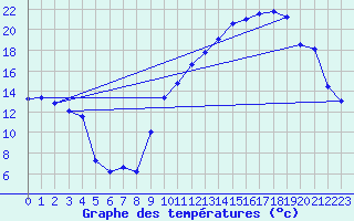 Courbe de tempratures pour Crest (26)