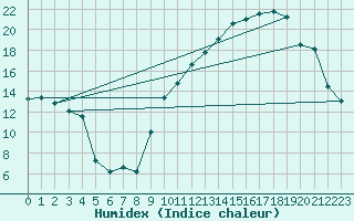 Courbe de l'humidex pour Crest (26)