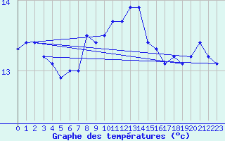 Courbe de tempratures pour Punta Galea