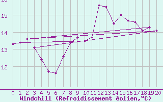 Courbe du refroidissement olien pour Kocelovice