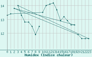 Courbe de l'humidex pour Koksijde (Be)