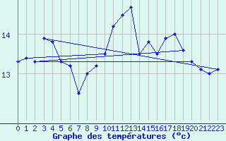 Courbe de tempratures pour Lanvoc (29)