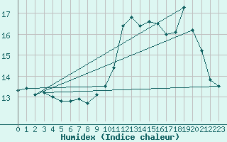 Courbe de l'humidex pour Limoges (87)