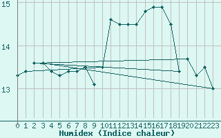 Courbe de l'humidex pour Gruissan (11)