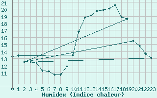 Courbe de l'humidex pour Saint-Germain-du-Puch (33)