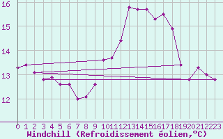Courbe du refroidissement olien pour Epinal (88)