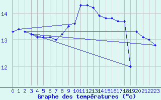 Courbe de tempratures pour Vester Vedsted