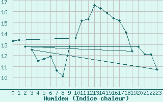 Courbe de l'humidex pour Harzgerode