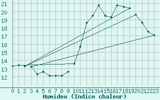 Courbe de l'humidex pour Bouligny (55)