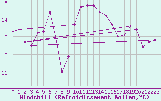 Courbe du refroidissement olien pour Cap Corse (2B)