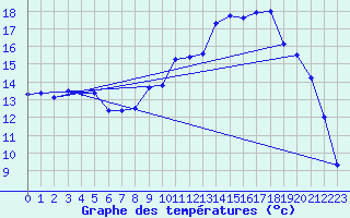 Courbe de tempratures pour Hyres (83)