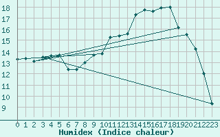 Courbe de l'humidex pour Hyres (83)