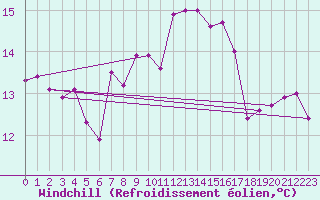 Courbe du refroidissement olien pour Neusiedl am See