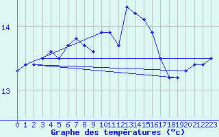 Courbe de tempratures pour Porquerolles (83)