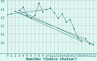 Courbe de l'humidex pour Lisbonne (Po)