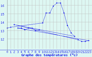 Courbe de tempratures pour Lagarrigue (81)