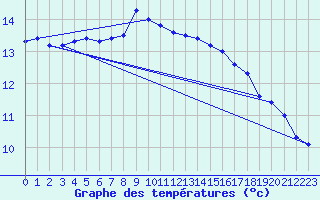 Courbe de tempratures pour Faycelles (46)