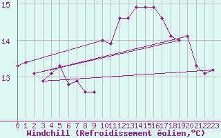 Courbe du refroidissement olien pour Milford Haven