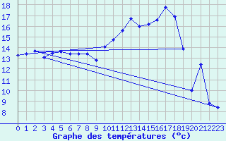 Courbe de tempratures pour Deidenberg (Be)