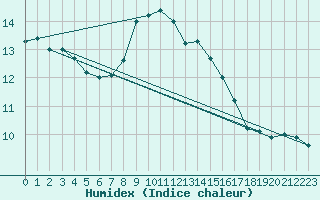 Courbe de l'humidex pour Hvide Sande