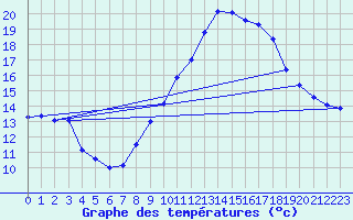 Courbe de tempratures pour Alajar