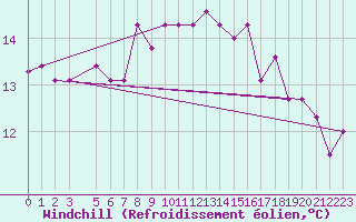 Courbe du refroidissement olien pour Kelibia