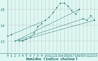 Courbe de l'humidex pour Holesov