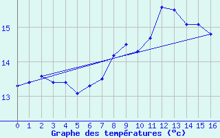 Courbe de tempratures pour Kocelovice