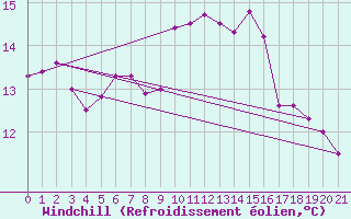 Courbe du refroidissement olien pour Michelstadt-Vielbrunn