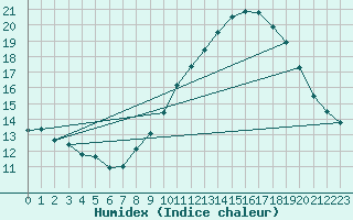 Courbe de l'humidex pour Saint-Auban (04)