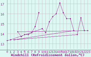 Courbe du refroidissement olien pour Istres (13)