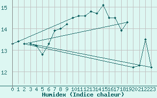 Courbe de l'humidex pour Manston (UK)