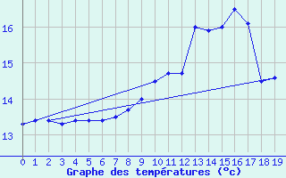 Courbe de tempratures pour Kerpert (22)