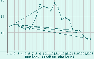 Courbe de l'humidex pour Aultbea