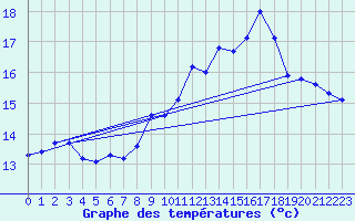 Courbe de tempratures pour Brest (29)