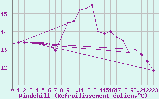 Courbe du refroidissement olien pour Gttingen