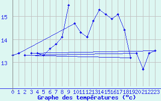 Courbe de tempratures pour Cap Corse (2B)