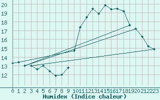 Courbe de l'humidex pour Dinard (35)