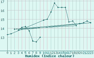 Courbe de l'humidex pour Ile Rousse (2B)