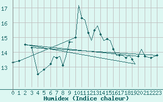 Courbe de l'humidex pour Bournemouth (UK)