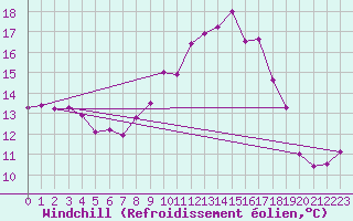 Courbe du refroidissement olien pour Saint-Girons (09)