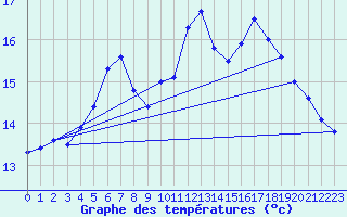 Courbe de tempratures pour Nonaville (16)