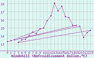 Courbe du refroidissement olien pour Thyboroen