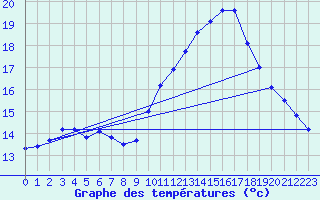 Courbe de tempratures pour Hestrud (59)