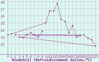 Courbe du refroidissement olien pour Toulouse-Blagnac (31)