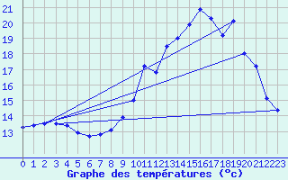 Courbe de tempratures pour Anglars (46)